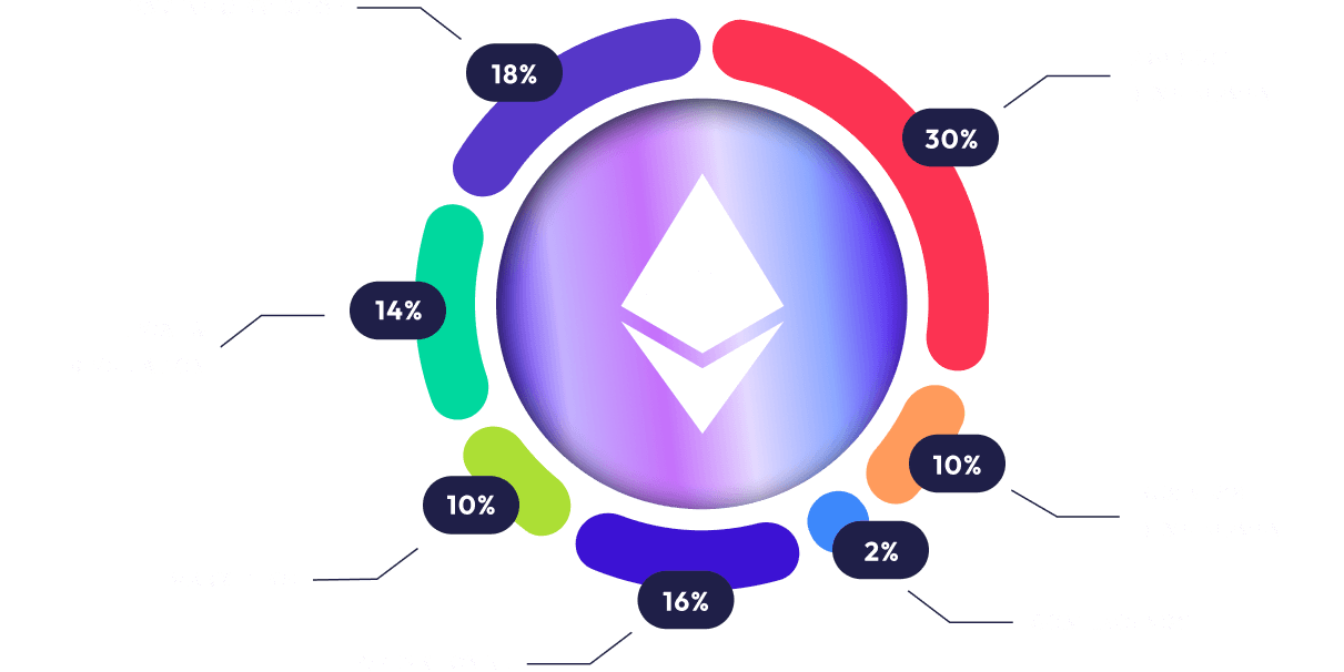 Rewards Allocation Chart